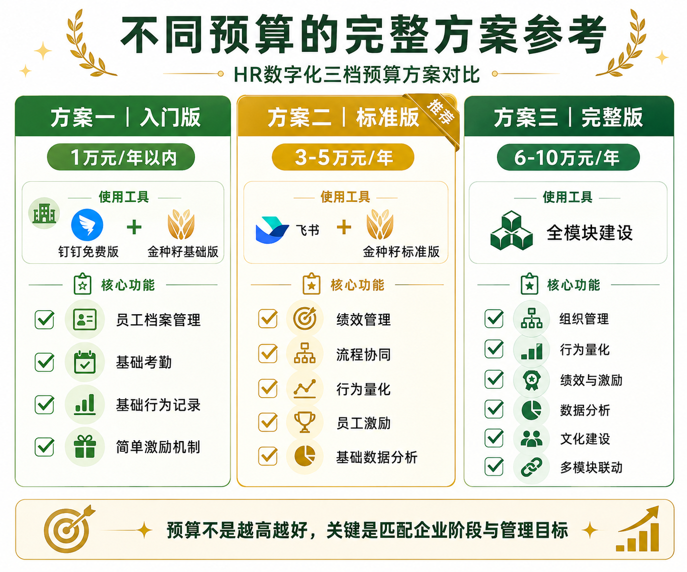 三档预算方案对比