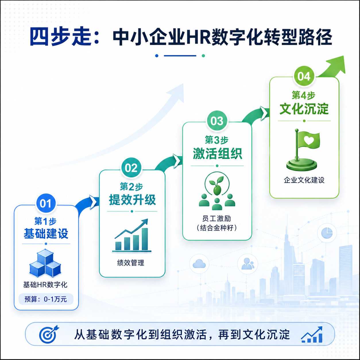 HR数字化转型四步路径图