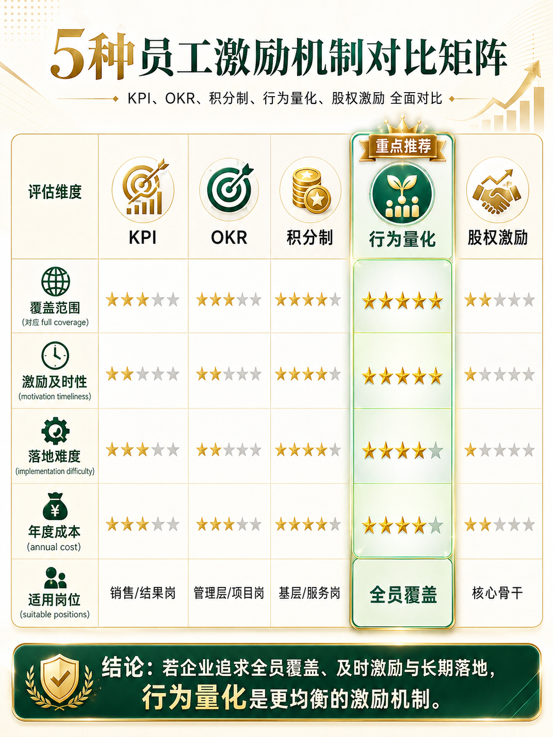五大激励方案对比矩阵