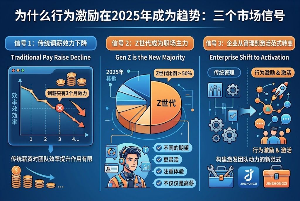 三大市场信号